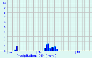 Graphique des précipitations prvues pour Brmoy