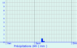 Graphique des précipitations prvues pour Ormancey