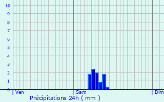 Graphique des précipitations prvues pour Blagny-sur-Vingeanne