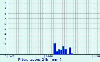 Graphique des précipitations prvues pour Genlis