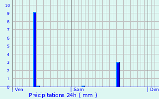 Graphique des précipitations prvues pour Saint-Claude