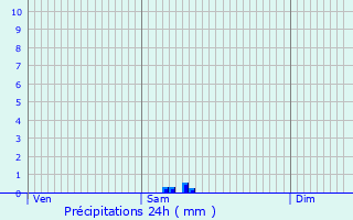 Graphique des précipitations prvues pour Qutigny