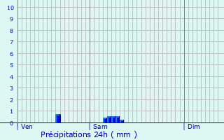 Graphique des précipitations prvues pour Montdidier