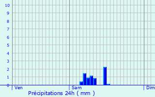 Graphique des précipitations prvues pour Lavault-de-Frtoy