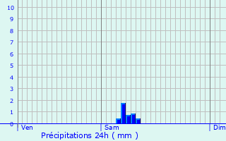 Graphique des précipitations prvues pour La Chapelle-aux-Chasses