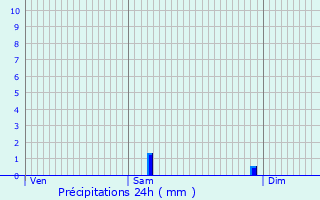 Graphique des précipitations prvues pour Viriat