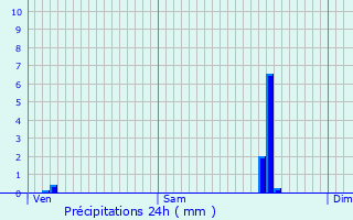 Graphique des précipitations prvues pour Saint-Nazaire-en-Royans