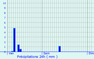 Graphique des précipitations prvues pour Puilboreau