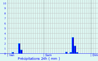 Graphique des précipitations prvues pour Chevrier