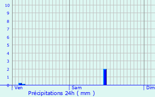 Graphique des précipitations prvues pour Saint-Pierre-Lafeuille