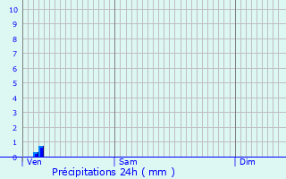 Graphique des précipitations prvues pour Agnin