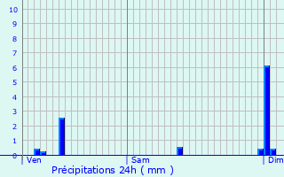 Graphique des précipitations prvues pour Domptail