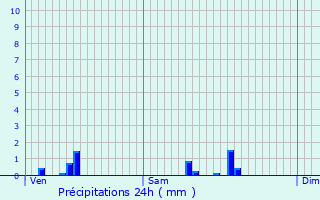 Graphique des précipitations prvues pour Saint-Martin-de-Jussac