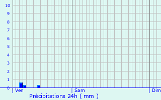 Graphique des précipitations prvues pour Jourgnac