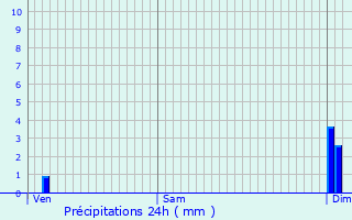 Graphique des précipitations prvues pour Ludres