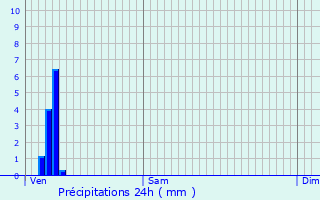 Graphique des précipitations prvues pour Saint-Clair-du-Rhne