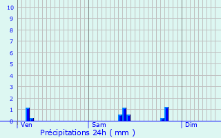 Graphique des précipitations prvues pour Schengen