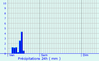 Graphique des précipitations prvues pour Villar-d