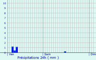 Graphique des précipitations prvues pour Saint-Avertin