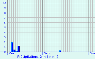 Graphique des précipitations prvues pour Esnandes