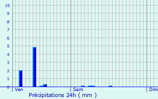 Graphique des précipitations prvues pour Pressac