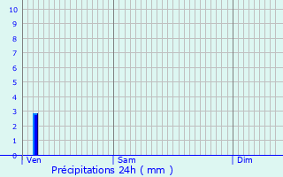 Graphique des précipitations prvues pour La Motte-de-Galaure