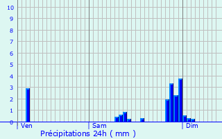 Graphique des précipitations prvues pour Aumontzey