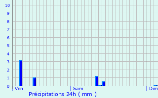 Graphique des précipitations prvues pour Chrac