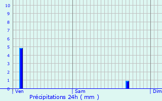 Graphique des précipitations prvues pour Bessins