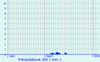 Graphique des précipitations prvues pour Teillet-Argenty