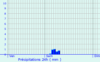 Graphique des précipitations prvues pour Trvol