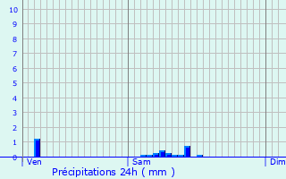 Graphique des précipitations prvues pour Cormontreuil