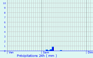 Graphique des précipitations prvues pour Vallon-en-Sully