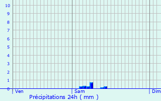 Graphique des précipitations prvues pour Ahun