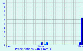 Graphique des précipitations prvues pour Saint-Pardoux-Morterolles