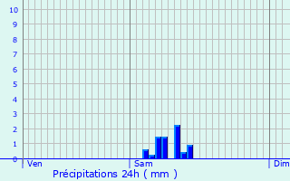 Graphique des précipitations prvues pour Lacombe