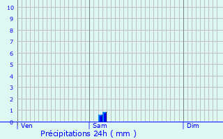 Graphique des précipitations prvues pour Chtillon-sur-Chalaronne