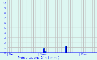 Graphique des précipitations prvues pour Saint-Lager