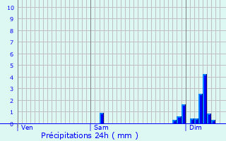 Graphique des précipitations prvues pour Saint-Bazile