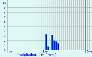 Graphique des précipitations prvues pour Sanvignes-les-Mines