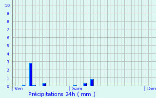 Graphique des précipitations prvues pour Chevannes-Changy