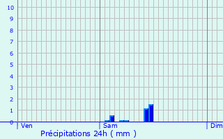 Graphique des précipitations prvues pour Faucoucourt