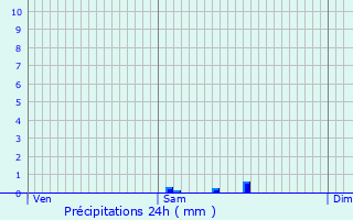 Graphique des précipitations prvues pour Chauffailles