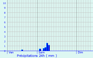 Graphique des précipitations prvues pour Gommegnies