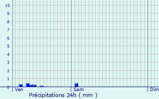 Graphique des précipitations prvues pour Saint-Germer-de-Fly