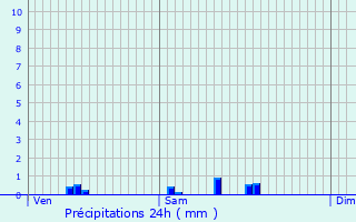 Graphique des précipitations prvues pour Amplepuis