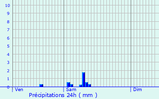 Graphique des précipitations prvues pour Fesmy-le-Sart