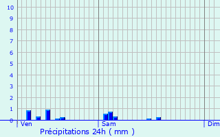Graphique des précipitations prvues pour Le Dluge