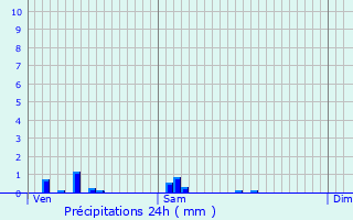 Graphique des précipitations prvues pour Ressons-l