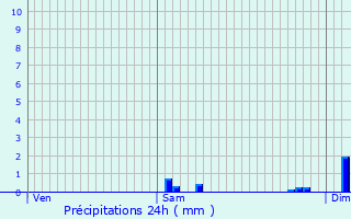 Graphique des précipitations prvues pour Lagorce